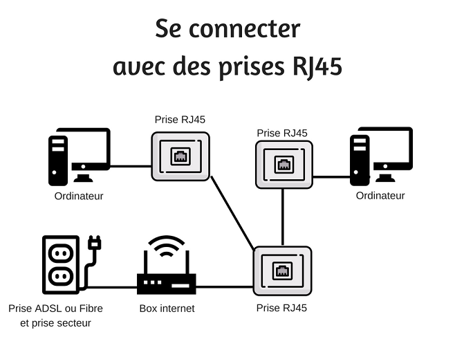 Installation Prise Ethernet Maison | Ventana Blog